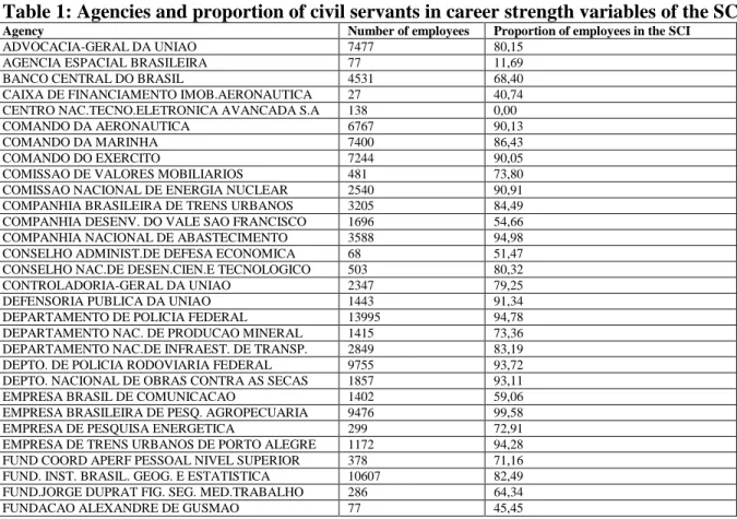 Table 1: Agencies and proportion of civil servants in career strength variables of the SCI 