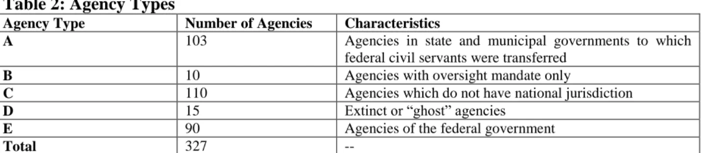 Table 2: Agency Types 