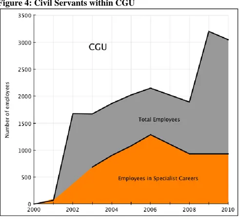 Figure 4: Civil Servants within CGU 