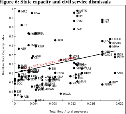 Figure 6: State capacity and civil service dismissals 