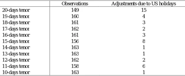 Table 1 Number of observations and adjustments for each series of implicit premia.