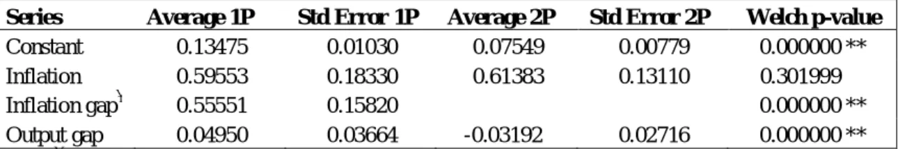 Table 3 Test for equality of averages between first and second periods of sample.