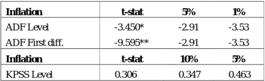 Table 8 Clean inflation series unit root tests.