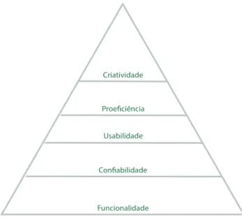 Figura 4 - Hierarquia das necessidades.