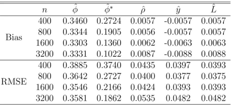 Table 2: Bias and RMSE found in simulations for the Habit model with normal- normal-ization kφk 2 = 1 = kφ ∗ k 2