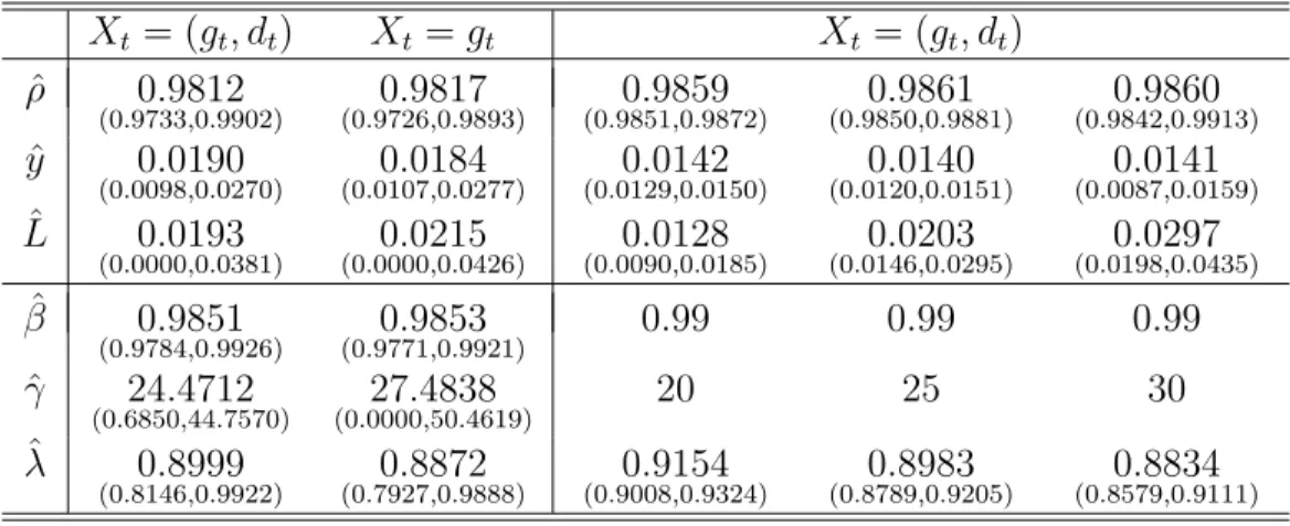 Table 4: Results reported by Christensen (2017) for US data. Left panel: