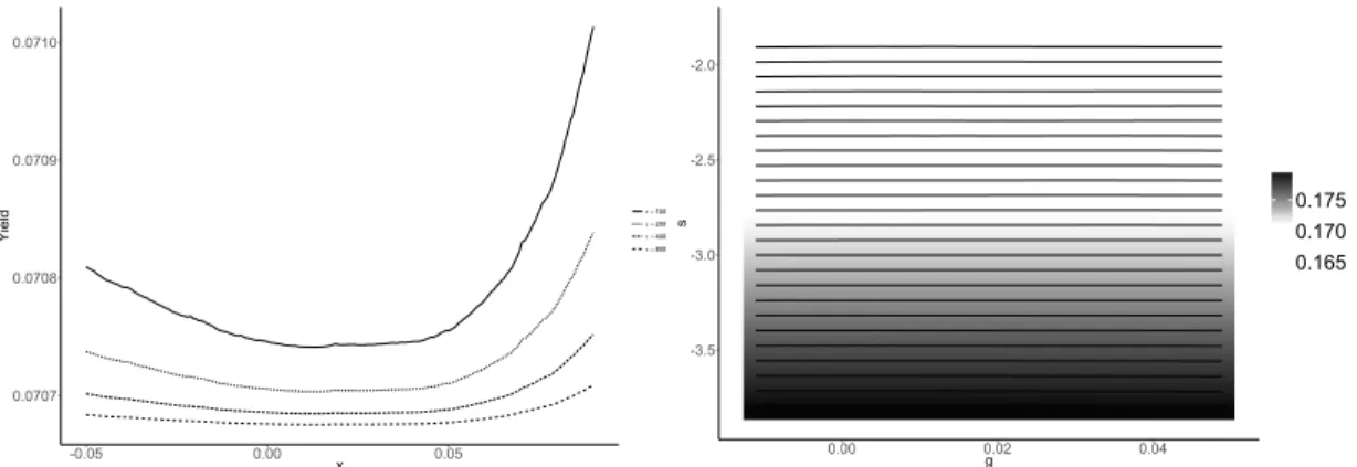 Figure 3: Plots of for estimated long-term zero-coupon bond yield fom simulated data. 0.076000.076250.07650 -0.005 0.000 0.005 0.010 0.015 xYield t =80 t =120t =160t =200