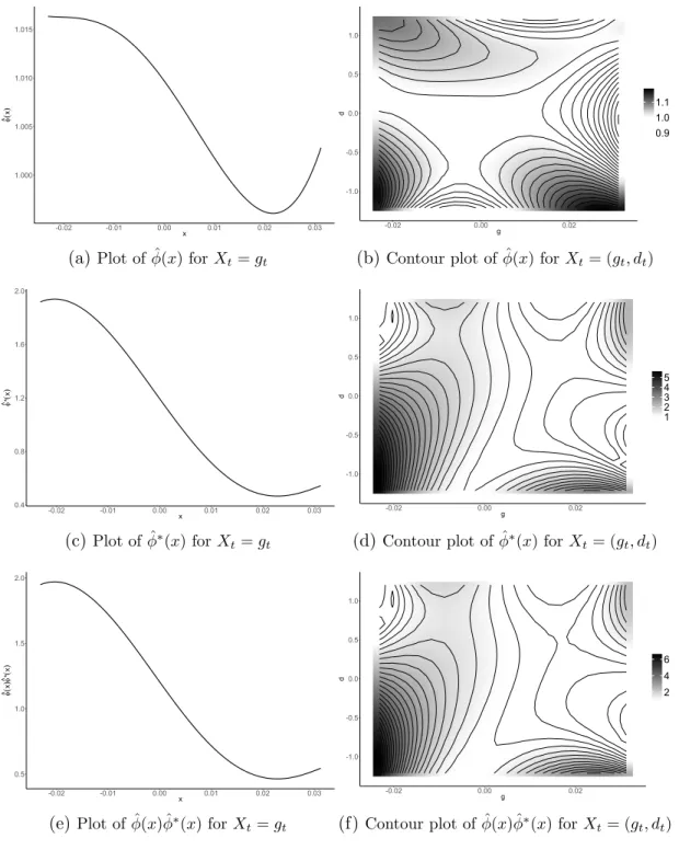 Figure 5: Brazilian data: plots of ˆ φ (upper panels), ˆ φ ∗ (middle panels) and the estimated change of measure ˆ φ(x) ˆφ ∗ (x) between the stationary distribution Q and the distribution corresponding to ˜ E under recursive preferences using the estimated