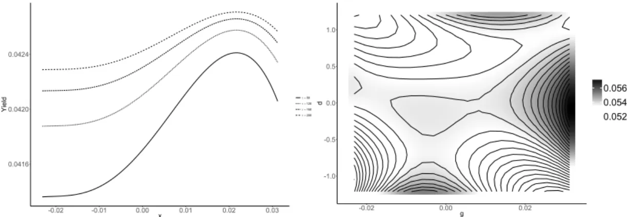 Figure 6: Brazilian data: Plots of long-term zero-coupon bond yield. Pointwise average taken across simulations.