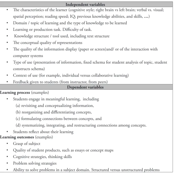 Figure 17 - Independent and dependent variables. Overview