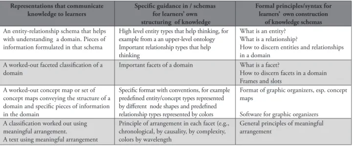 Figure 1 - From representations that communicate knowledge to formal KO principles Representations that communicate 