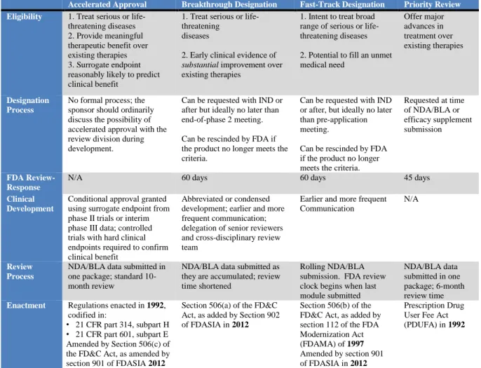 Table 1. FDA Expedited Programs 