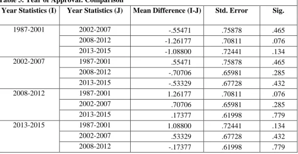 Table 4. Year of Approval: Descriptive Groupings 