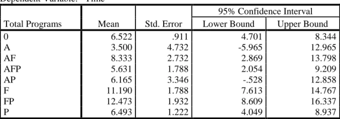 Table 9. Time Period 2 with Specific Expedited Program Combinations: Estimates  Dependent Variable:   Time   