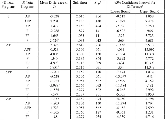 Table 13. Time Period 3 with Select Expedited Programs: Pairwise Comparisons  Dependent Variable:   Time 