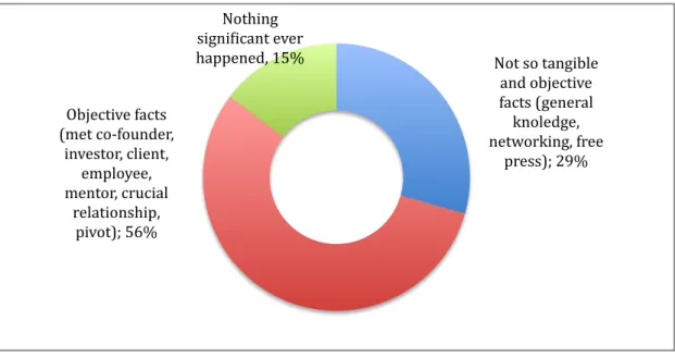 Figure 16 - São Paulo’s survey – Objective facts as events’ outcomes for startups 