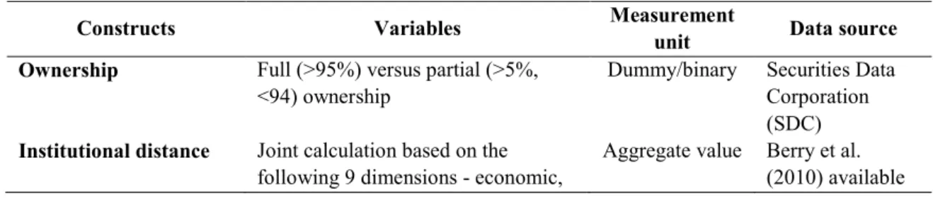 Table 4.5 summarizes the variables, description of the variables and data sources. 