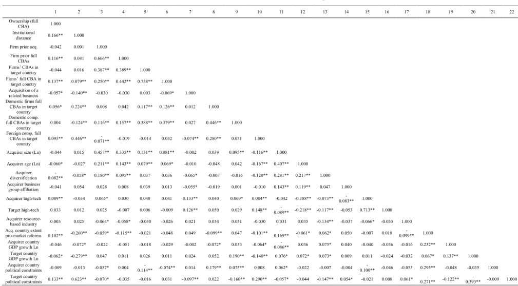 Table 5.2. Correlations matrix (full sample)  1  2  3  4  5  6  7  8  9  10  11  12  13  14  15  16  17  18  19  20  21  22  1  Ownership (full  CBA)  1.000  2  Institutional  distance  0.166**  1.000  3  Firm prior acq