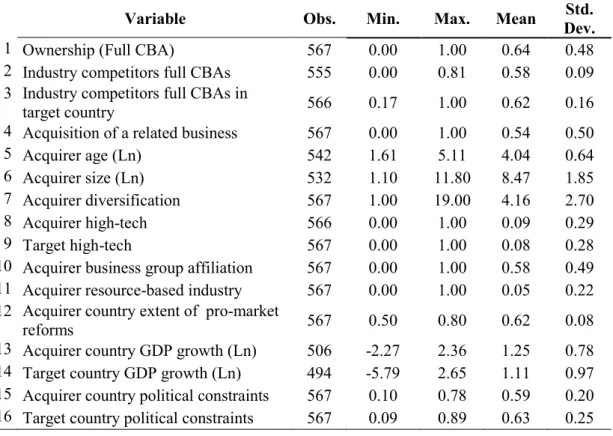 Table 5.4. Descriptive statistics (manufacturing industry sample) 