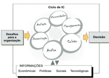 Figura 1 –  O ciclo de inteligência e suas fases