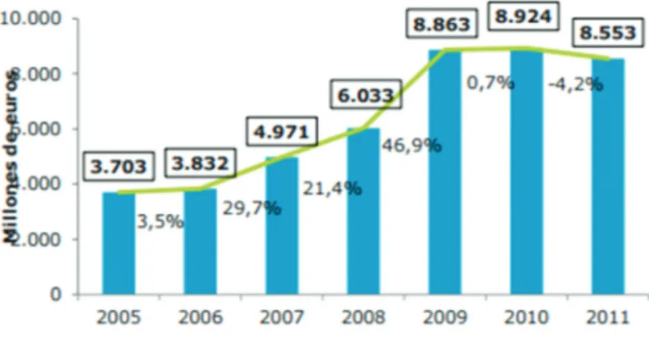 Figura 8 – Facturación de contenidos digitales: evolución 2005-2011 (Millones de euros)