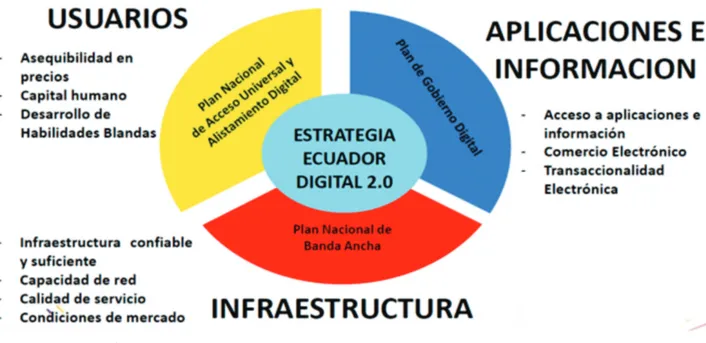 Figura 9 –  Tríada de elementos que componen Estrategia Ecuador 2.0