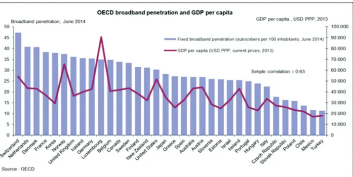 Figura 2 –  Tasa de penetración de banda ancha /PIB per capita, 2014