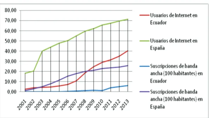 Figura 7 – Evolución temporal entre 2001 y 2013 en número de individuos que utilizan internet y el número de  suscripciones a banda ancha cada 100 habitantes de España y Ecuador