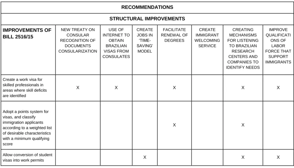 Table 1 - Summary of Structural and Legislative Recommendations 