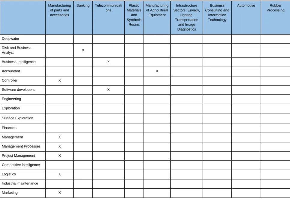 Table 2 - Needs Matrix in the Labor Market reported by companies in Brazil (skills and economic sectors)  Manufacturing  of parts and  accessories  Banking  Telecommunications  Plastic  Materials and  Synthetic  Resins  Manufacturing of Agricultural Equipm