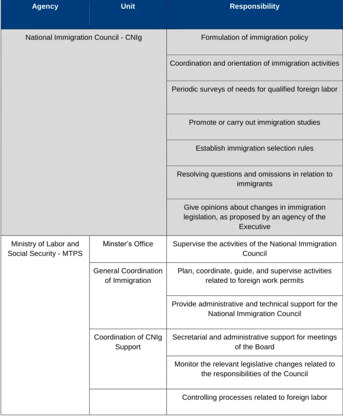 Table 4 – Responsibility Matrix of agencies involved with immigration in Brazil 