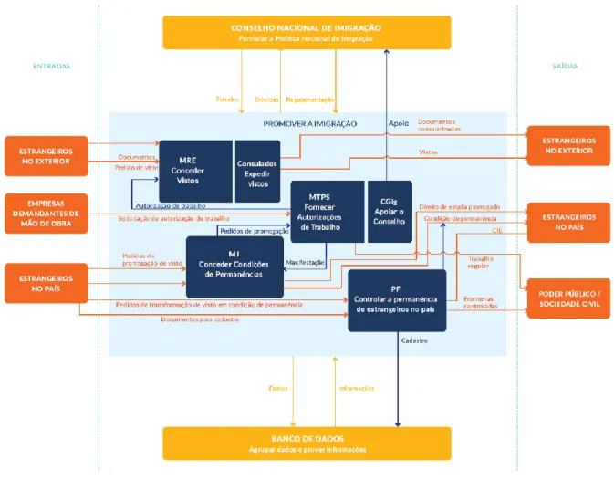 Figure 1 - Immigration Relationship Map in Brazil 43
