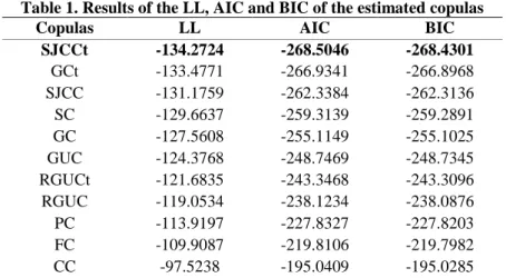 Table 1. Results of the LL, AIC and BIC of the estimated copulas 