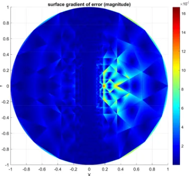 Fig. 6 Plot of |∇  ( u − u h )| (viewed from the top). The adapted mesh essentially eliminates the error in the high curvature region
