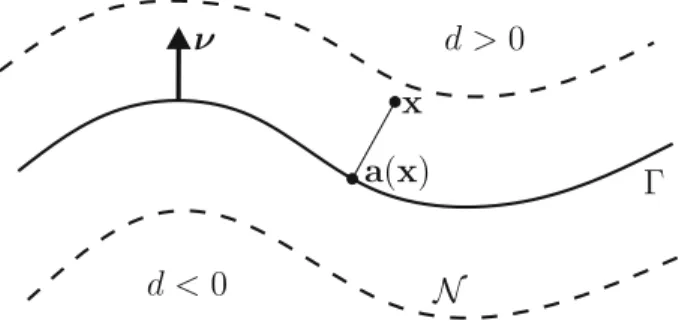 Fig. 1 Diagram of closest point map (2). The exact surface is denoted by  which is contained in the “tubular”