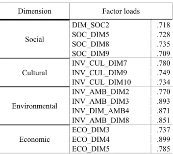 Table 1:   Intrablock Factor Analysis summary. 