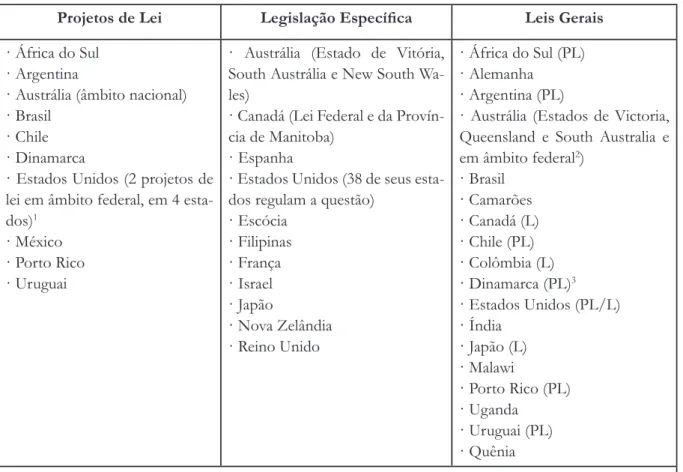 Tabela 1: Divisão de países por categoria de análise 9