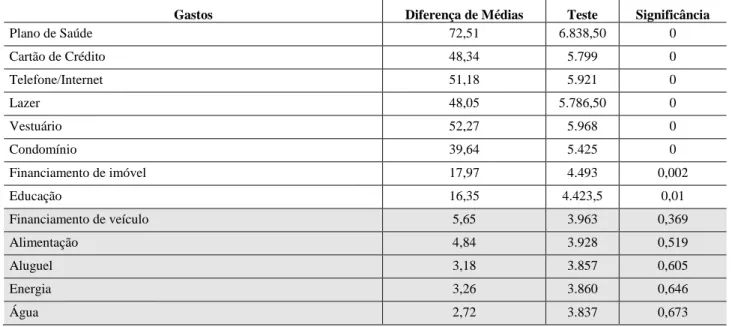 Tabela 2 – Análise de Componentes Principais das Variáveis de Gastos 