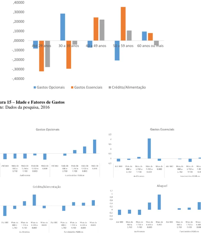 Figura 16 – Renda Familiar Mensal e Fatores de Gastos  Fonte: Dados da pesquisa, 2016 