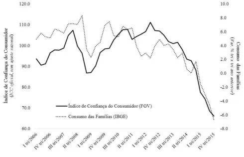 Gráfico 1 – Relação entre ICC e o Consumo das Famílias 