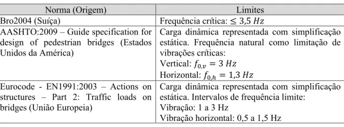 Tabela 1: Critérios e limites recomendados pelas normas brasileiras. 