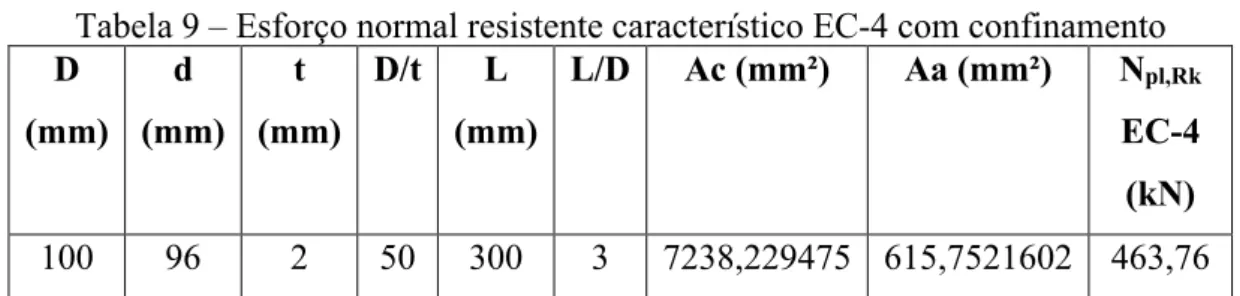 Tabela 9 – Esforço normal resistente característico EC-4 com confinamento  D  (mm)  d  (mm)  t  (mm)  D/t  L  (mm)  L/D  Ac (mm²)  Aa (mm²)  N pl,Rk EC-4  (kN)  100  96  2  50  300  3  7238,229475  615,7521602  463,76 