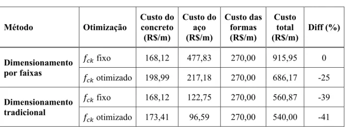 Tabela 2 – Comparação dos custos obtidos para o pilar-parede retangular 