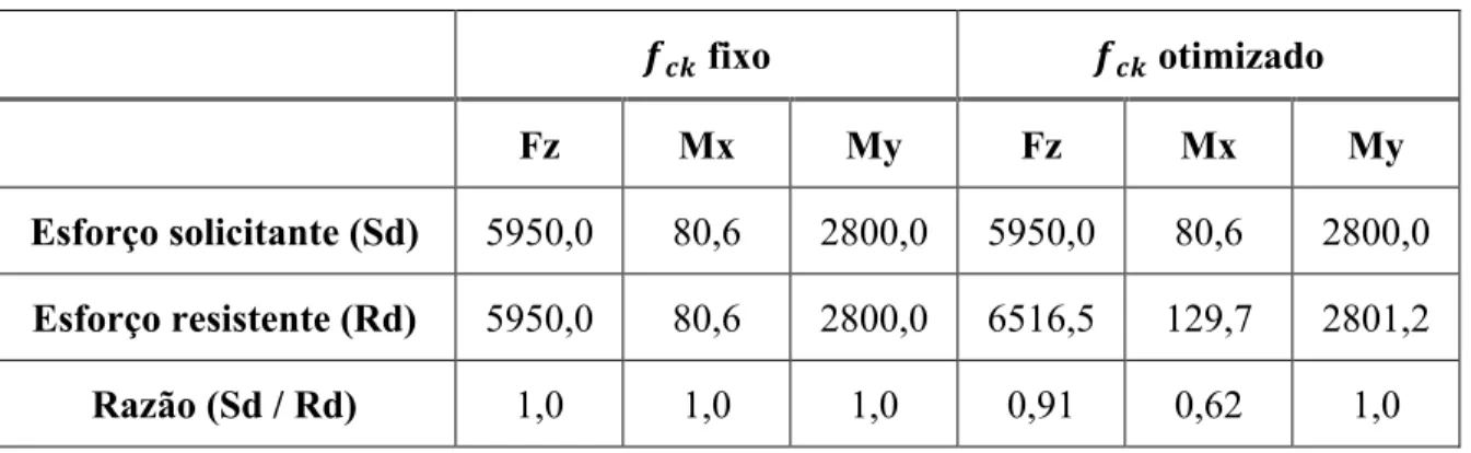 Tabela 3 – Esforços solicitantes x resistentes para o dimensionamento tradicional 
