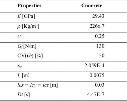 Table 2 Simulation data for concrete  Properties  Concrete  E [GPa]  29.43  ρ [Kg/m³]  2266.7  ν  0.25  G f  [N/m]  130  CV(G f ) [%]  50  ε p    2.059E-4  L [m]  0.0075  lcx = lcy = lcz [m]  0.03  Dt [s]  4.47E-7 