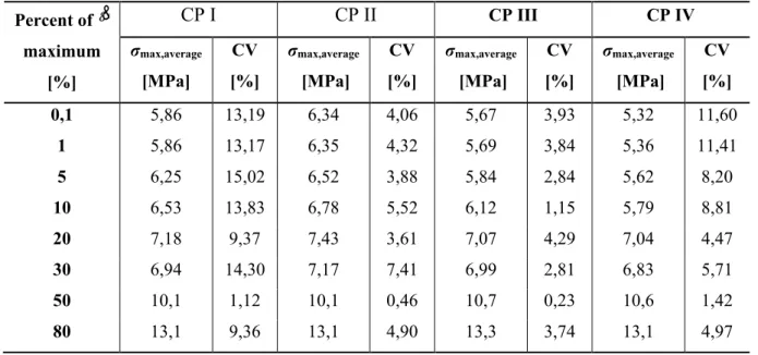 Table 3 Maximum stress and coefficient of variation.  Percent of  ε &amp; maximum   [%]  CP I CP II CP III  CP IV σmax,average [MPa] CV[%] σmax,average  [MPa] CV[%] σmax,average  [MPa] CV[%] σmax,average  [MPa]  CV  [%]  0,1  5,86  13,19  6,34  4,06  5,67 