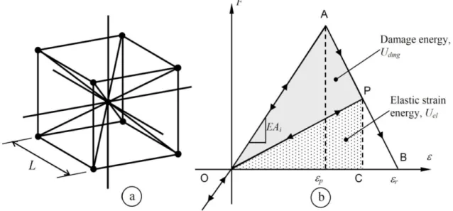Figure 1 (a) Basic DEM cubic module. (b) Hillerborg´s constitutive law adopted for concrete