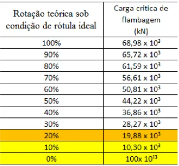 Tabela 1 – Carga crítica de flambagem. 