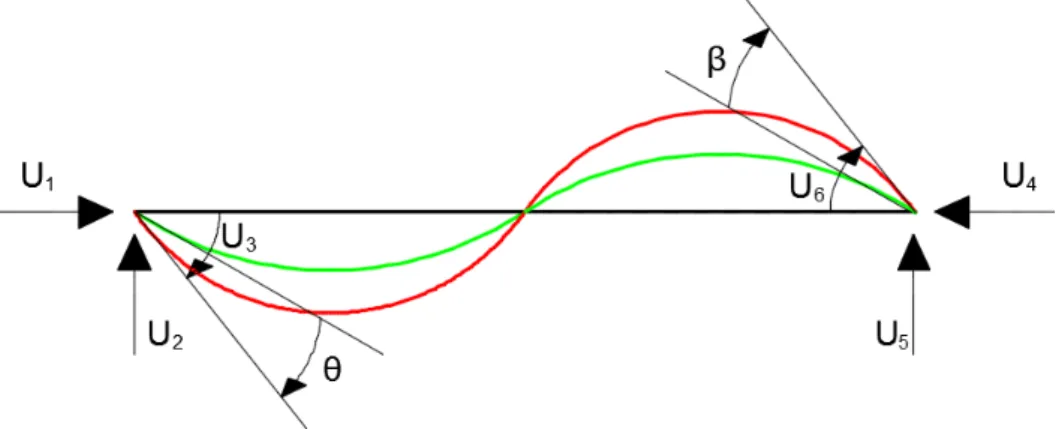 Figura 1 – Elemento finito de pórtico considerando as rotações adicionais. 