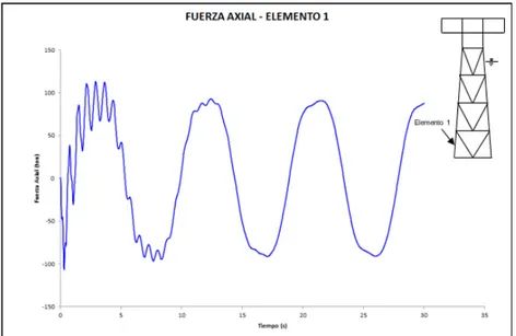 Figura 13: Variación en el tiempo de la fuerza axial sobre el elemento más solicitado